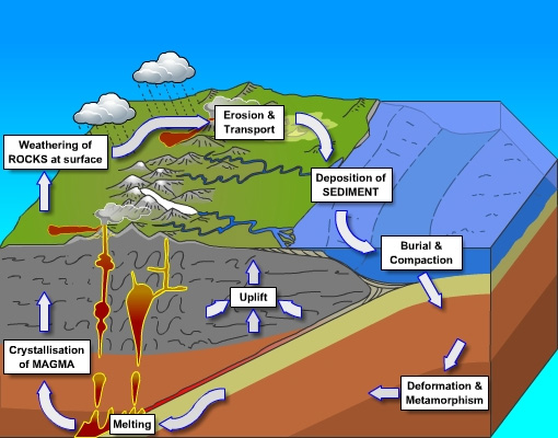 Rock cycle image with process labels
