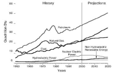 Figure 1: Projected energy use by resource type, from Landon 2002