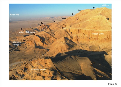 Fig. 5: (a) Panoramic view over Theban lowlands from hot-air balloon. View is to SW. Highest peak (al-Qurn) is top right, River Nile top left. Bars indicate dips of bedding along two ridges. Notice steep dips in & above Valley of Queens. © Authors