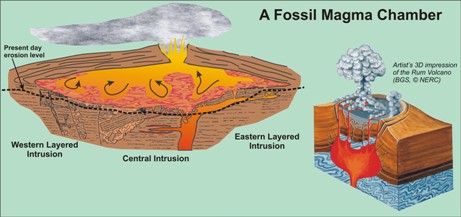 Figure 6 The Rum Central Complex represents the remnants of a fossil magma chamber that was active some 60 Ma ago. Layers of crystals were deposited at the base of the magma chamber with each new magma batch resulting in the spectacular layering.
