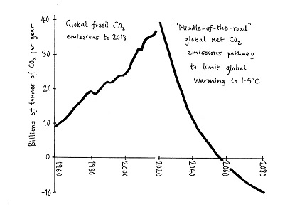 Richards Global Emissions Graphic