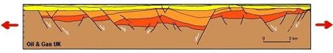 Cross-section through the rocks beneath part of the North Sea. Diagram from: UK Offshore Oil & Gas