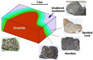 Granite contact diagram showing rock examples