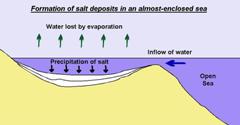 Formation of large salt deposits