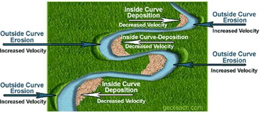 deposition of sediments diagram