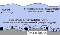 Erosion by water diagram