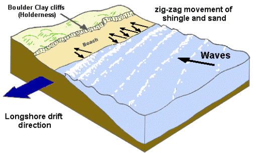 Longshore diagram