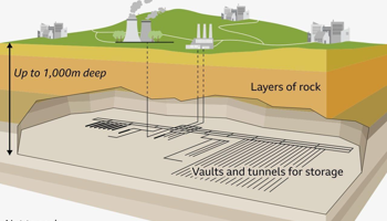 Diagram showing an underground geological disposal facility, with storage vaults and tunnels located up to 1,000 metres below ground beneath layers of rock, connected to surface facilities by vertical shafts.