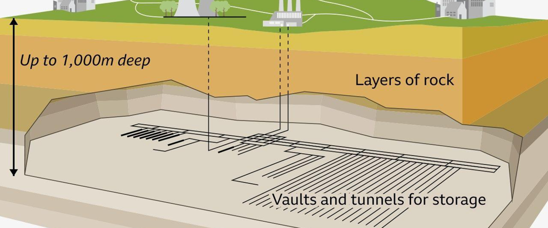 Diagram showing an underground geological disposal facility, with storage vaults and tunnels located up to 1,000 metres below ground beneath layers of rock, connected to surface facilities by vertical shafts.