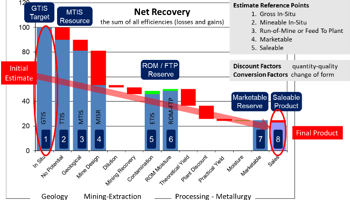 “Graph illustrating the net recovery process in mining, from initial estimates to saleable products, highlighting efficiency points and reserves.”