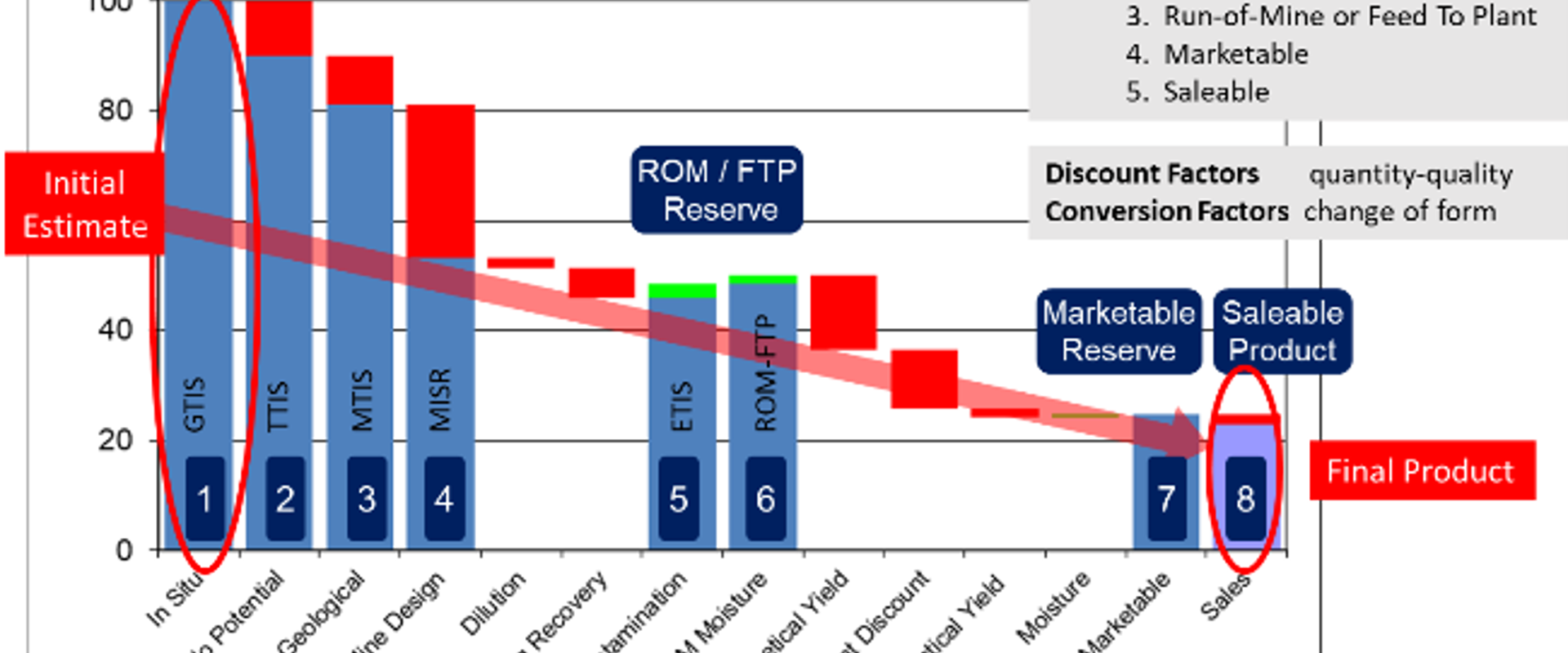 “Graph illustrating the net recovery process in mining, from initial estimates to saleable products, highlighting efficiency points and reserves.”