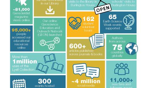 A infographic made up of shapes, illustrations and text explaining the impact the Geological Society in 2024