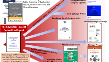 “Diagram illustrating the PERC Mineral Project Evaluation Report, displaying connections to various reports and regulatory authorities.”