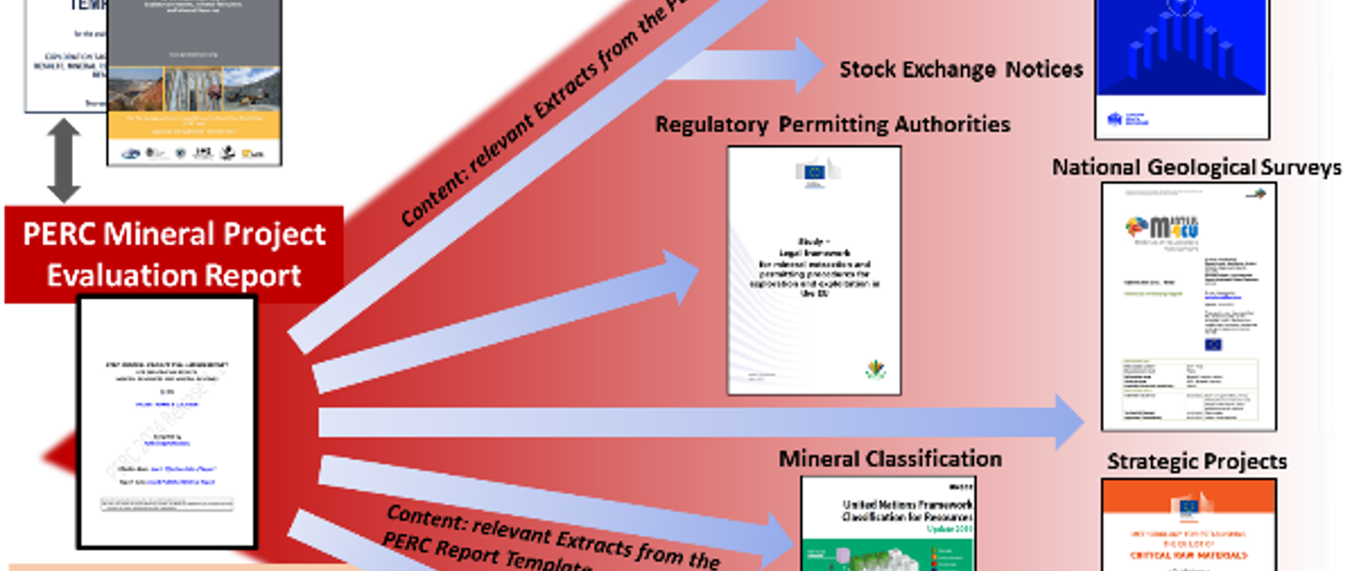 “Diagram illustrating the PERC Mineral Project Evaluation Report, displaying connections to various reports and regulatory authorities.”