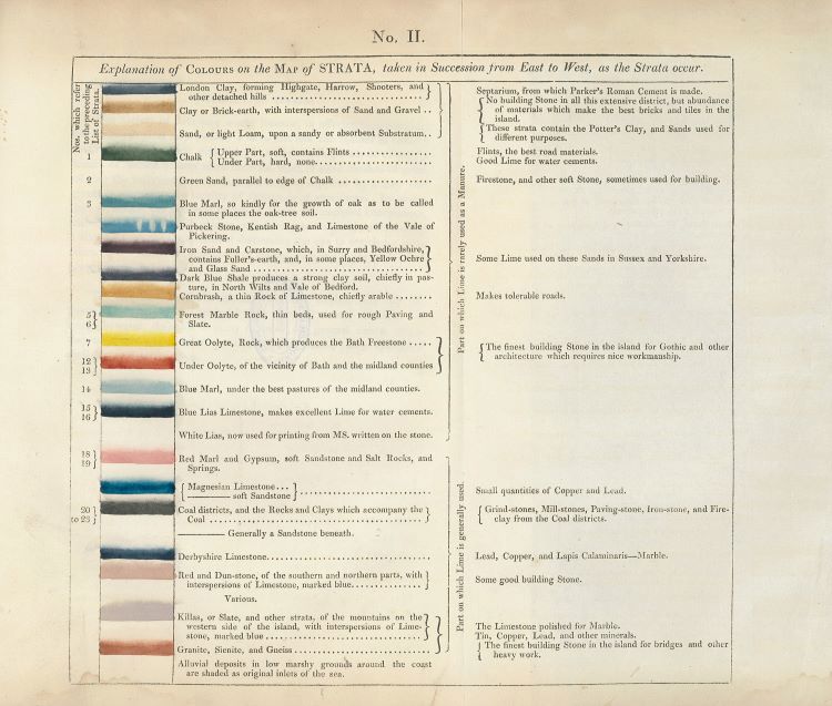 Table of colours from Memoir to William Smith's 1815 map