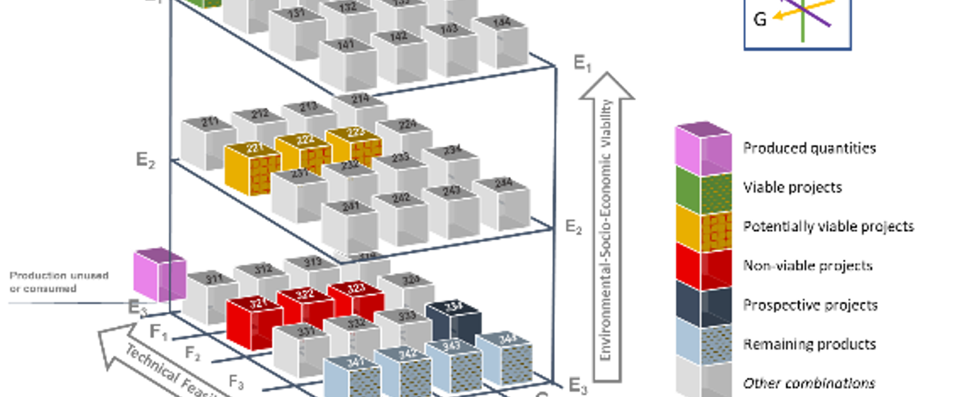 “3D grid with colored cubes representing production and confidence levels across various environments and factors.”