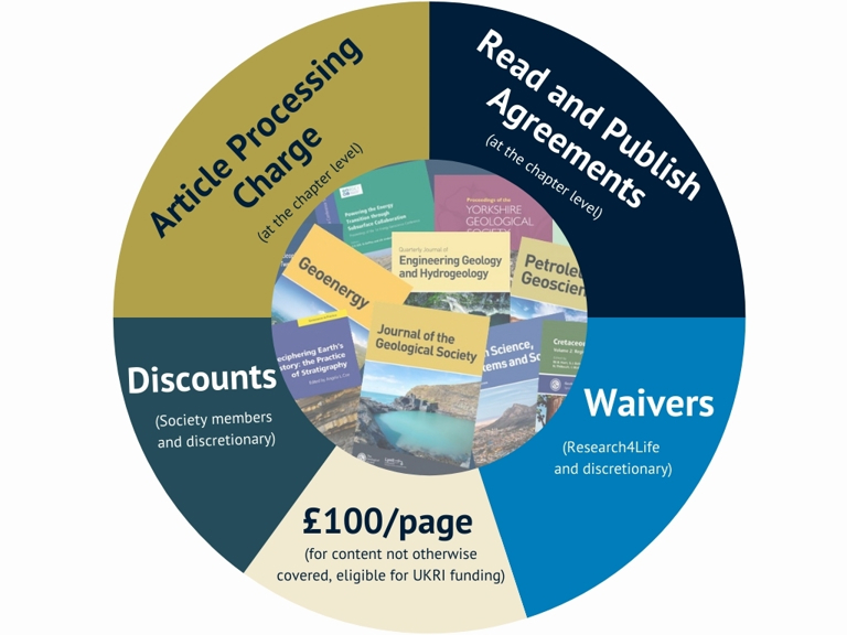 Routes To Publishing Funding Options