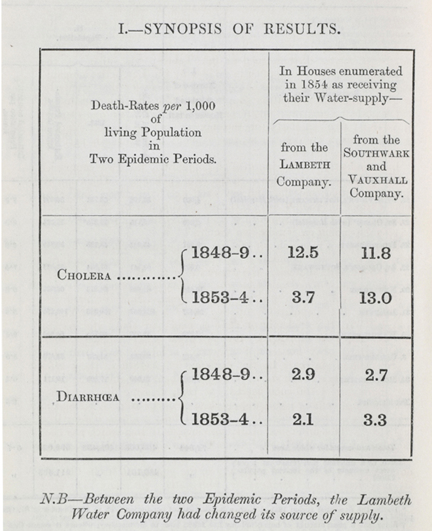Table from John Simon, 'Report on the last two Cholera-Epidemics of London as affected by the consumption of Impure Water,' London: George E Eyre and William Spottiswoode (1856).