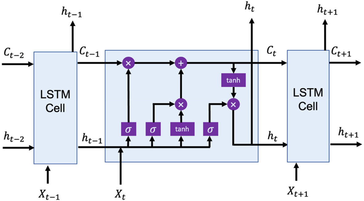The process of data flow through an LSTM (Long Short-Term Memory) cell across different time steps involves several key components. At each time step t, the input vector is represented as 𝑋1:𝐿𝑡, while the memory of previous computations is maintained through the cell state (Ct−1) and the hidden state (ht−1).