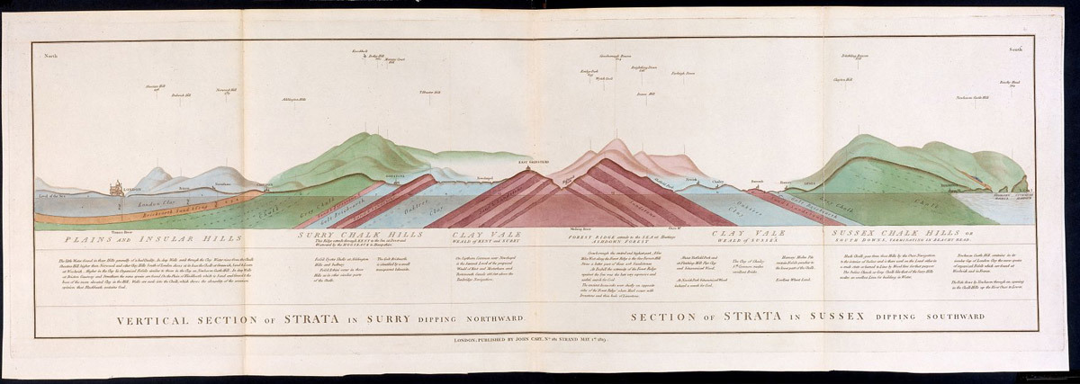 William Smith's  Vertical Section Of Strata In Surry 