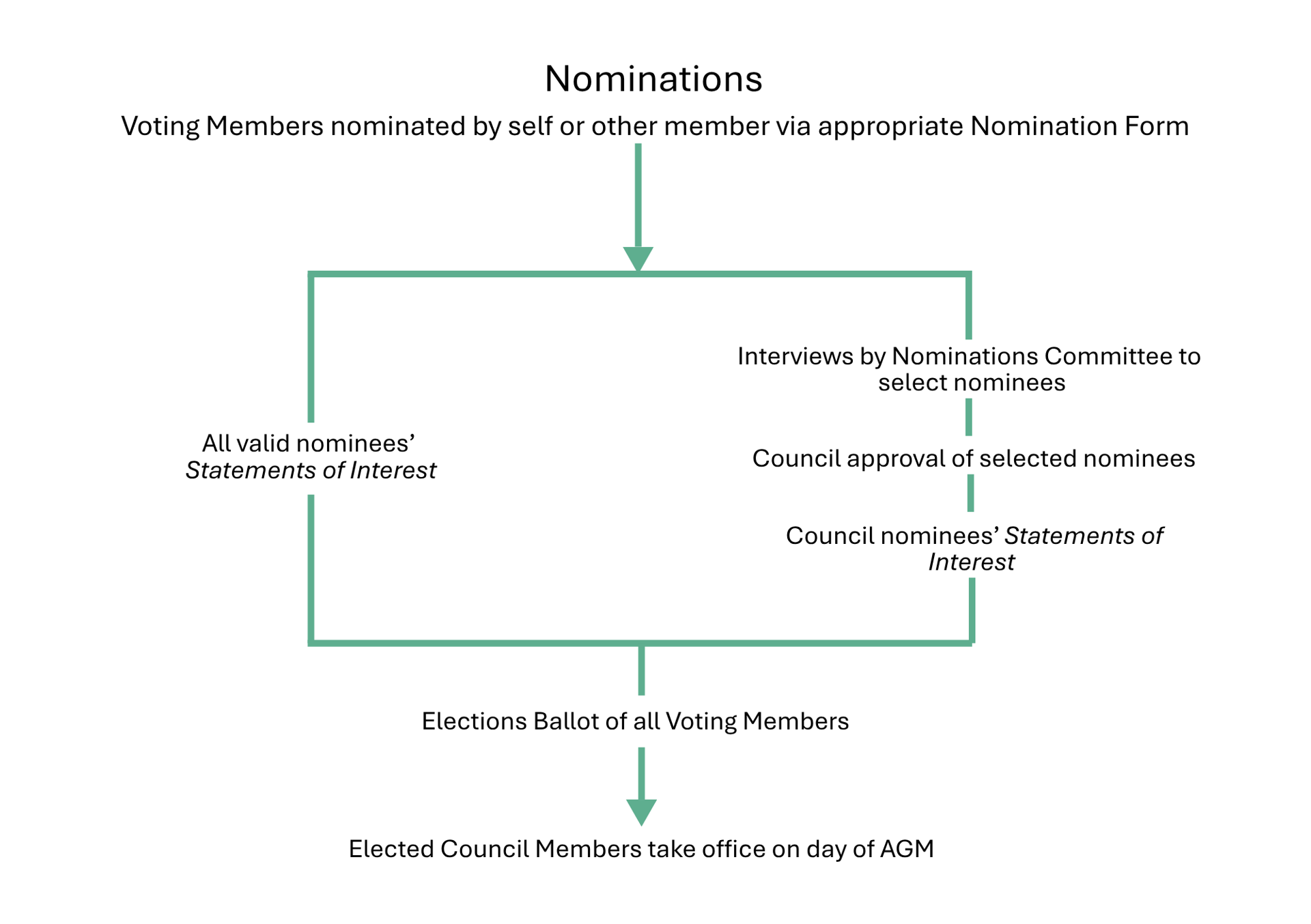 Flowchart of the nominations process, showing steps for non-officer and officer roles, including statements, interviews, approval, member ballot, and council members taking office at AGM.