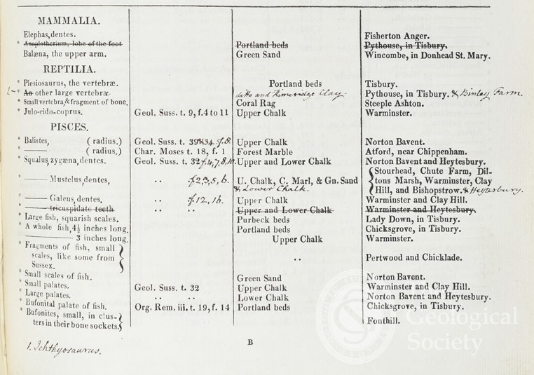 A Catalogue of Wiltshire Fossil Remains, list